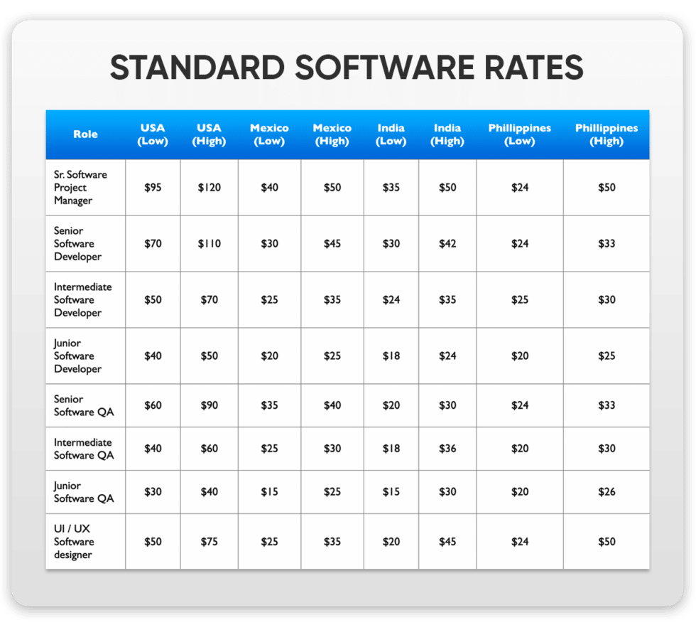 Standard Software Rates - Nearshore Software Development