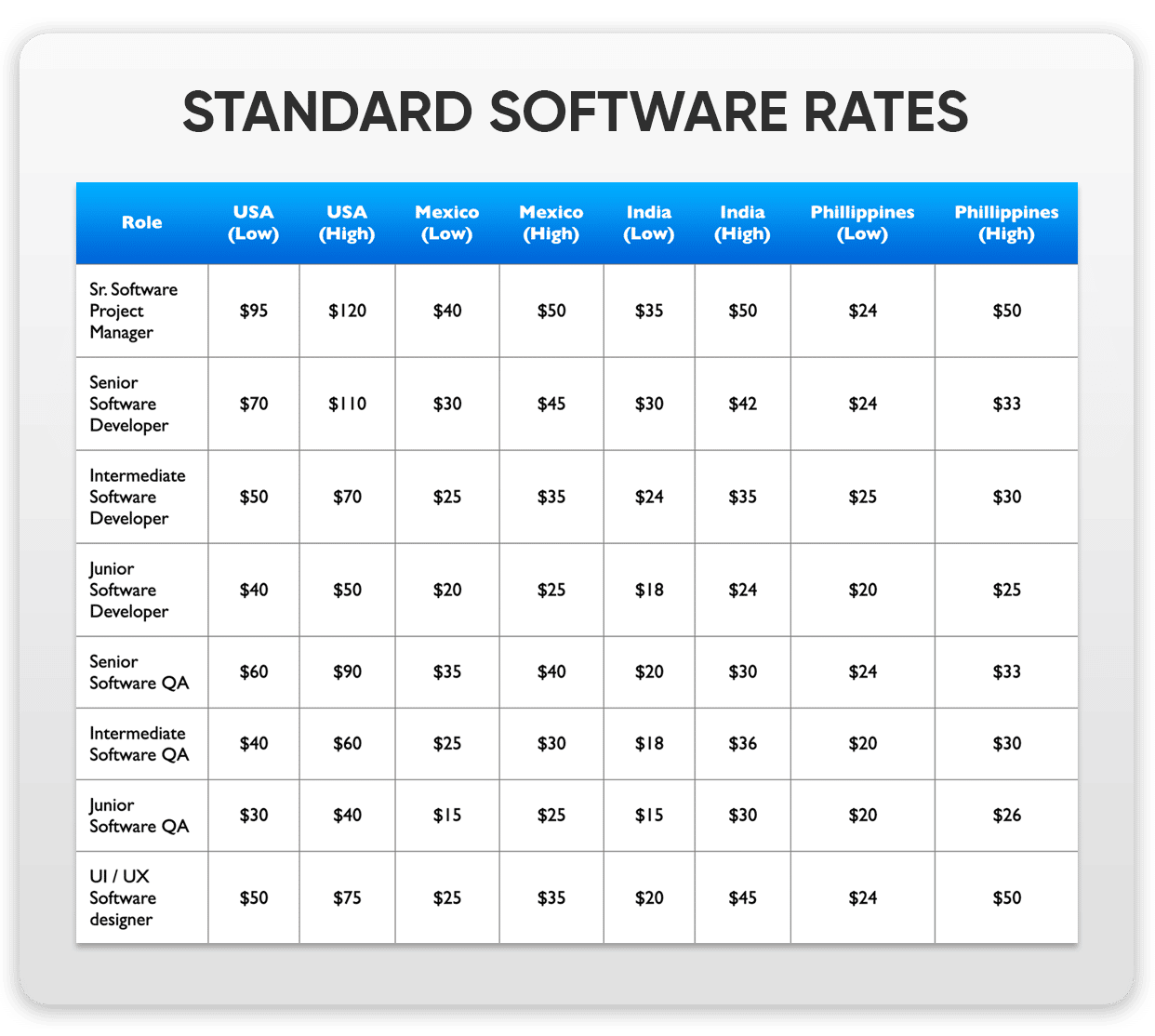 ROI Calculator - Standard Software Rates - Sonatafy Technology
